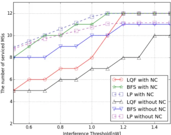 그림 5. 간섭 한계치의 변화에 따른 서비스 받는 MS  수 Fig. 5. The  number  of  serviced  MSs  with  varying  interference  threshold 또한 네트워크  코딩을 사용하는 경우가 네트워크 코 딩을 사용하지 않는 경우보다 동일한 알고리즘에 대 해 성능이 더 좋음을 보인다