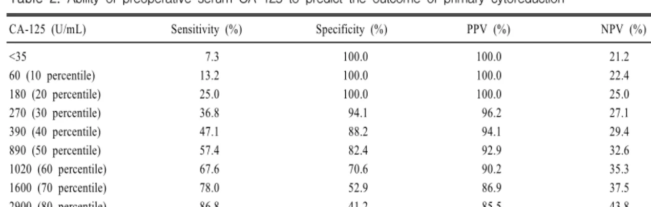 Fig.  1.  Receiver  operating  characteristic  curve  showing  the  relationship  between  true-positive  rate  (sensitivity)  and  false-positive  rate  (1-specificity)  for  optimal  cytoreduction  using  each  serum  CA-125  level  as  a  cutoff  point