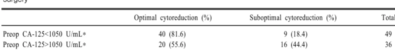 Table  3.  Predictive  value  of  preoperative  serum  CA-125  1050  U/mL  for  predicting  the  outcome  of  primary  cytoreductive  surgery
