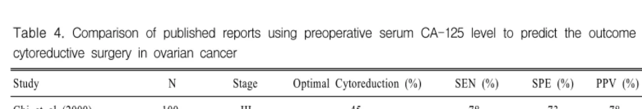 Table  4.  Comparison  of  published  reports  using  preoperative  serum  CA-125  level  to  predict  the  outcome  of  primary  cytoreductive  surgery  in  ovarian  cancer