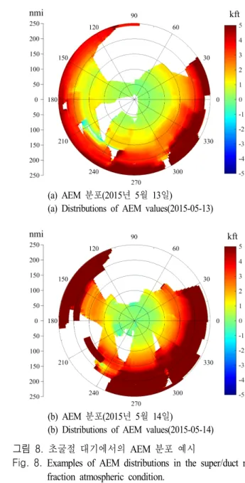 Fig. 8.  Examples  of  AEM  distributions  in  the  super/duct  re- re-fraction  atmospheric  condition.