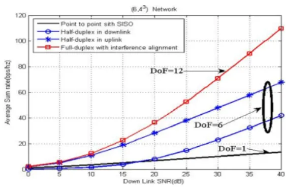 Fig. 2. Average  sum  rate  of       network.
