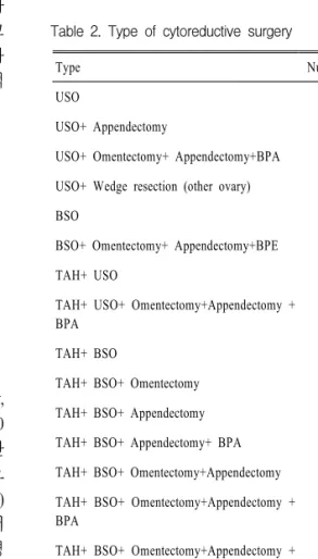 Table  1.  Ascites  and  peritoneal  washing  cytology Washing cytology Number of cases