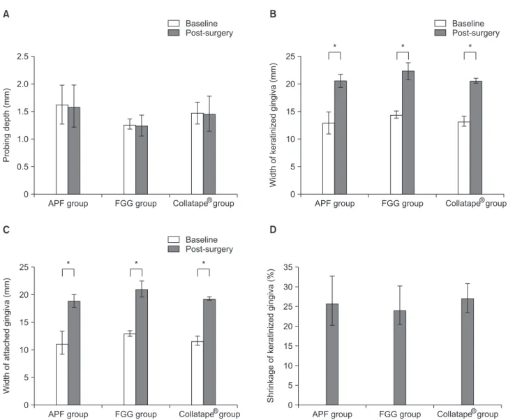 Fig. 3. Clinical parameters at the baseline and post-surgery. (A) Probing depth after surgery