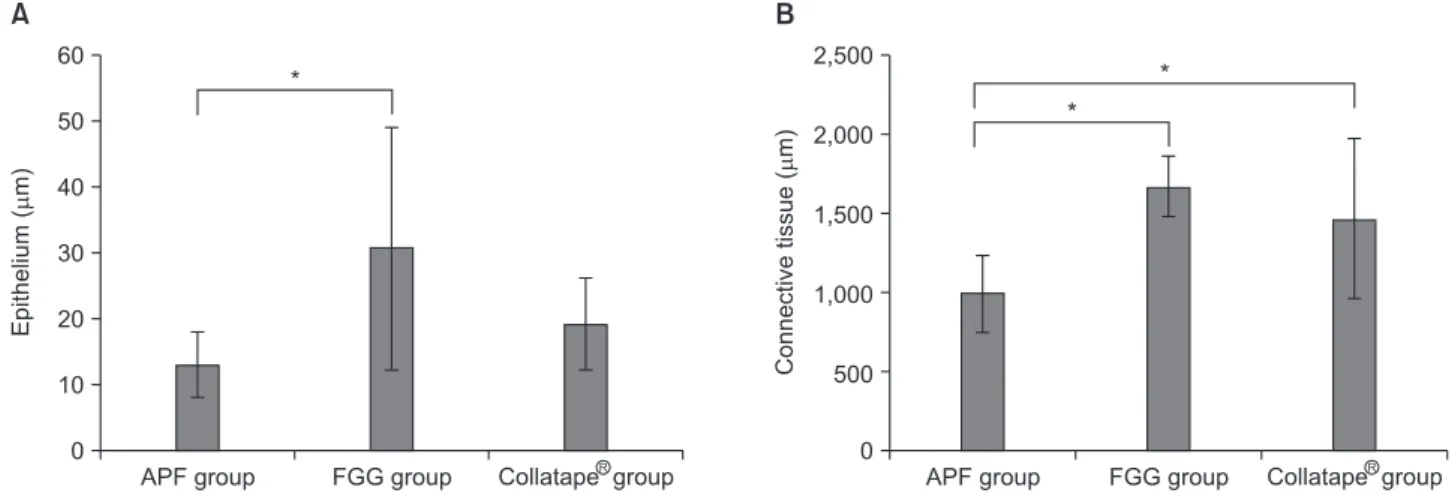 Fig. 3 lists the preoperative and postoperative clinical  measurements. Treatment with the three surgical procedures  resulted in significant augmentation of the apico-coronal  dimensions of the keratinized gingiva and AG (p<0.05) (Fig