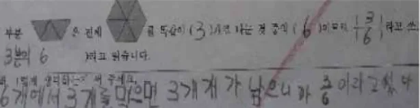 [그림 Ⅳ-5]처럼 문제에 부분이 먼저 제시되었다 고 똑같이 3개로 나눈 것 중에 6개라고 답한 학 생들이 있었고, [그림 Ⅳ-6]처럼 묶음의 수와 묶 음 내의 수를 혼동하는 경우도 있었다