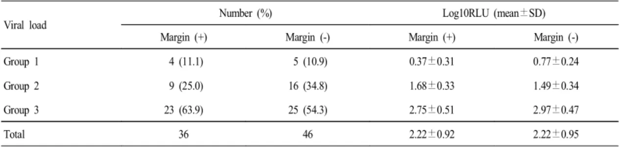 Table 4. Correlation of viral load and cone margin status