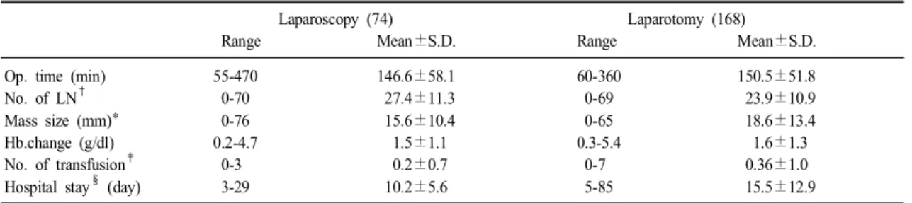 Table 2. Comparison of Outcomes of Operation between LVMRH and MRH
