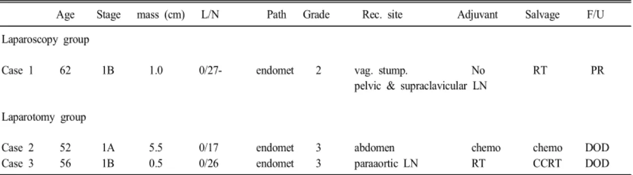 Fig. 1. Comparison of Progression-free Survival: Laparos- Laparos-copy vs. Laparotomy.