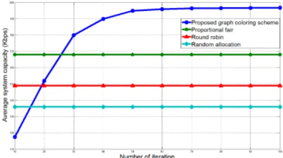 Fig. 3. Average  system  capacity  vs  number  of  FUEsFig. 2 Average  system  capacity  vs  iteration