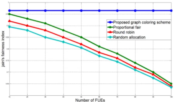 Fig. 4. Fairness  comparison