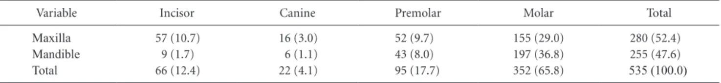 Table 1. Distribution of Implant Site