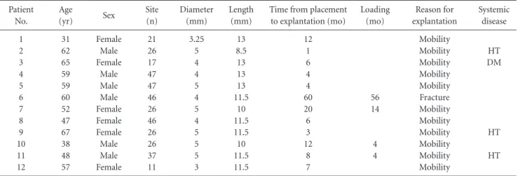 Table 4. Distribution of Failed Implants Patient 