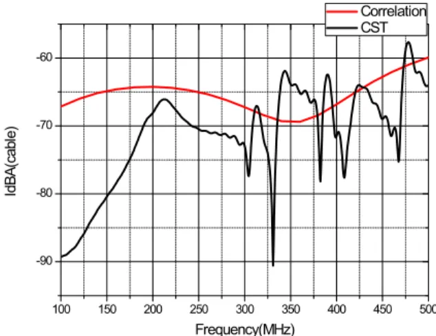 Fig.  3.  The  induced  currents  on  the  cable  for  comparison     그림 3은 100 MHz부터 500 MHz까지 전자파가 케이블 에 입사했을 때 케이블에 유도되는 전류를 나타낸다