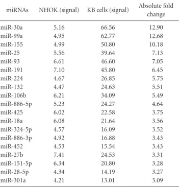 Fig. 2. miRNAs up- or down-regulated in KB cells in comparison  to normal human oral keratinocytes (NHOK) by miRNA  microar-ray analysis