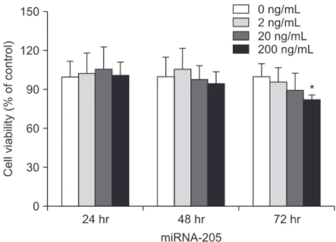 Fig. 4. The effect of miR-205 on the cell viability in KB cells. The KB  cells were treated with various concentrations of miR-205 or without  miR-205 for 24, 48 and 72 hours