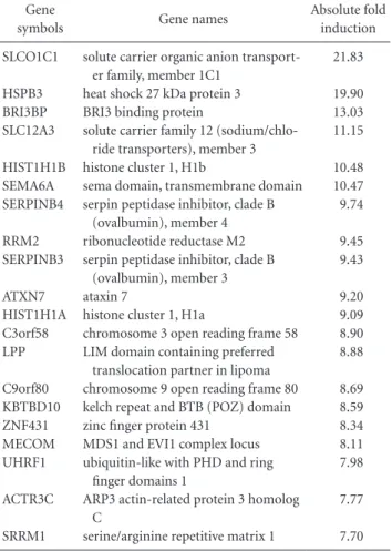 Table 6. Genes Down-Regulated in KB Cells Treated with miR-205 in  Comparison to Non-Treated KB Cells