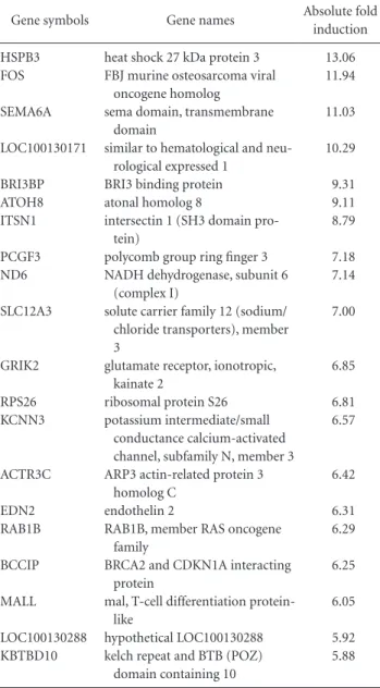 Table 8. Genes Down-Regulated in KB Cells Treated with miR-203 in  Comparison to Non-Treated KB Cells