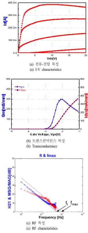 표  1.  총 게이트 폭이 800  μm인 AlGaN/  GaN  HEMT  소 자의 전기적 특성