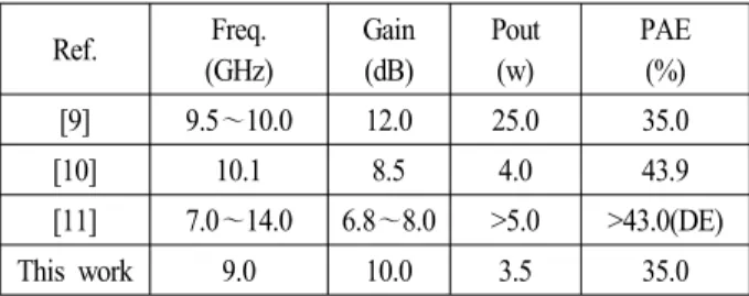 표  3.  제작된 X-대역 3W  전력증폭기 MMIC  특성 Table  3.  Characteristics  of  fabricated  X-band  3  W  power  