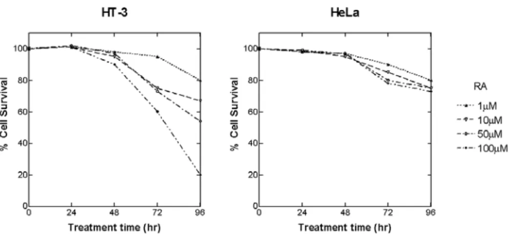 Fig. 1. Survival of HT-3 and HeLa cells by retinoic acid as functions of drug concentration and treatmnent time.