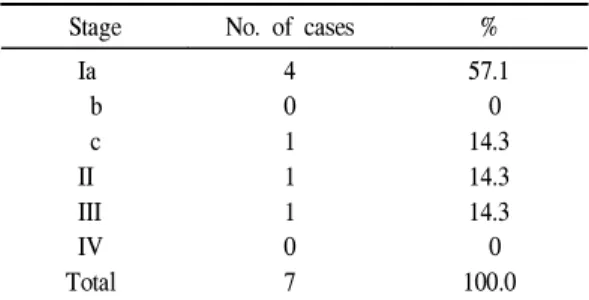 Table 2. Clinical stage of dysgerminoma