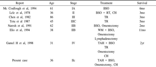 Table 1. Summary of Reported cases of primary squamous cell carcinoma arising in endometriosis of the ovary