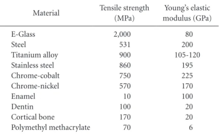 Table 1. Physical Properties of Variable Materials Material Tensile strength
