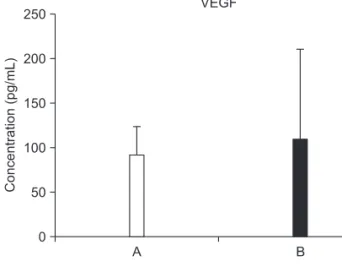 Fig. 5. The concentration of vascular endothelial growth factor  (VEGF) in each 10 subjects.