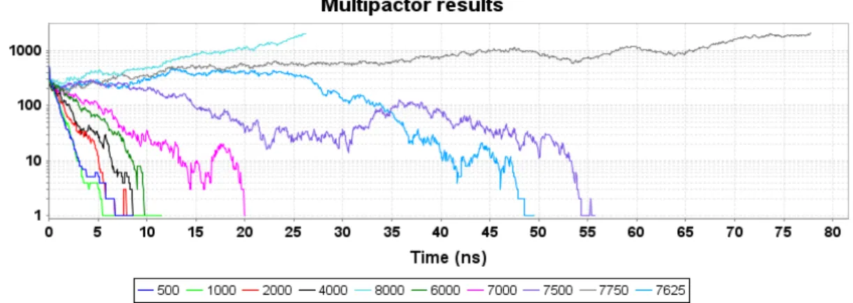 그림  7.  전자수 시뮬레이션에 의한 멀티팩터 분석 결과 그래프 Fig. 7.  Graphs  of  multipactor  analysis  results  by  SEM  method.