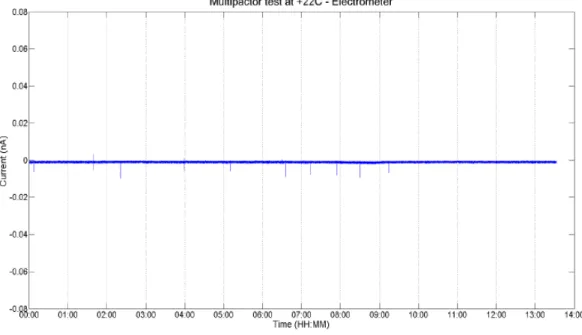 그림  14.  전자 발생 감지 반응(정상) Fig. 14.  Electrometer  response(nominal).