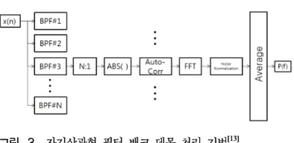그림 3. 자기상관형 필터 뱅크 데몬 처리 기법 [13]
