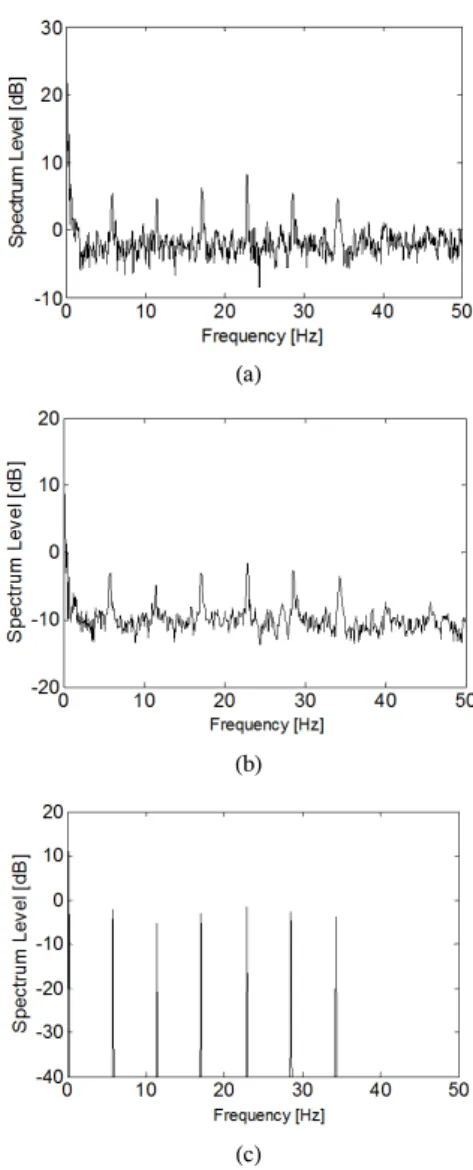 Fig. 7. DEMON  process  using  actual  data  comparing  the  results  (a)  DEMON  results  in  0.1  Hz  resolution  by  the  reference  [13]  (b)  DEMON  results  with  the  same  data  length  by  SLIM  (c)  DEMON  results  with  the  same  data  length  
