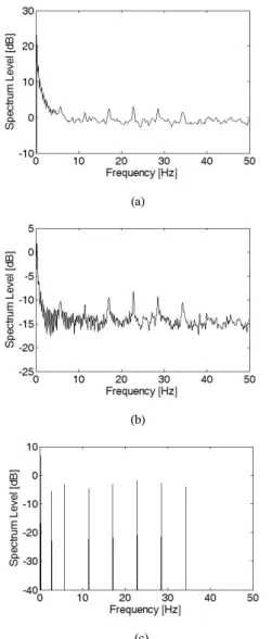 Fig. 8. Daemon  process  using  actual  data  comparing  the  results    (a)  DEMON  results  in  0.4  Hz  resolution  by  the  reference  [13]  (b)  DEMON  results  with  the  same  data  length  by  SLIM  (c)  DEMON  results  with  the  same  data  lengt