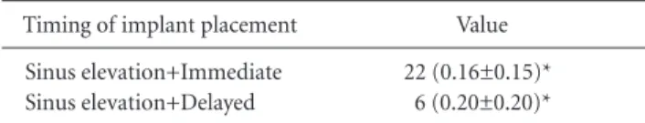 Table 7. Crestal Bone Loss according to Timing of Implant Placement Timing of implant placement Value