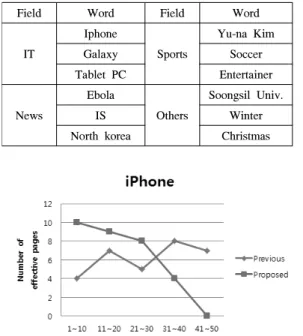그림 5. 아이폰 태그검색 테스트 결과 Fig. 5. Search  results  of  iphone  tag