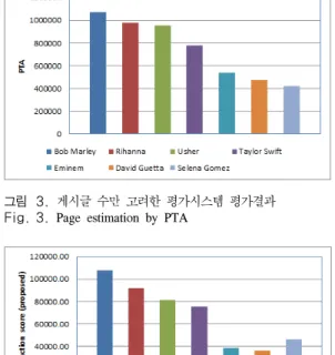 그림 4. 제안 평가 시스템 평가결과 Fig. 4. Page  estimation  by  proposed  system