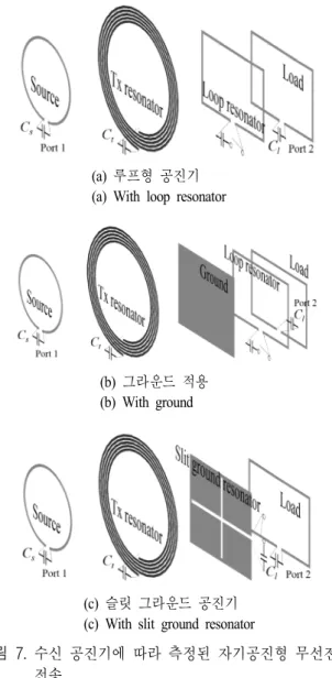 Fig. 7.  The  measured  MR-WPT  according  to  the  receiver  part. 보였으며,  스위치 닫힘형(short  mode)일 때,  전송거리 약 20 ～30  cm에서 높은 전송효율을 보였다(그림 8(a))