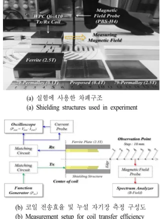 Fig. 2.  Simulated  A10  coil  transfer  efficiency  &amp;  leakage  mag- mag-netic  field  for  the  design  parameters(W,  G).