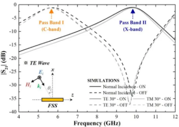 그림  4.  제안된 RFSS  구조의 투과 특성 측정 결과 Fig.  4.  Measured  transmission  characteristics  of  the  proposed