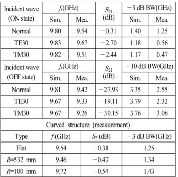 Table  1.  Comparisons  between  measurements  and  simulations  for  the  proposed  RFSS.