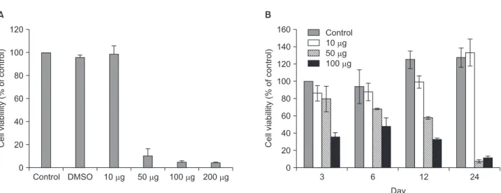 Fig. 1. Effect of Phlox paniculata L on KB cell proliferation. (A) Inhibition of cellular growth by extract of Phlox paniculata L treatment in a dose- dose-dependent manner