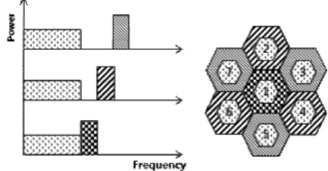 Fig. 1. Strict  Fractional  Frequency  Reuse  Scheme