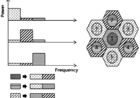 Fig. 2. Soft  Frequency  Reuse  Scheme