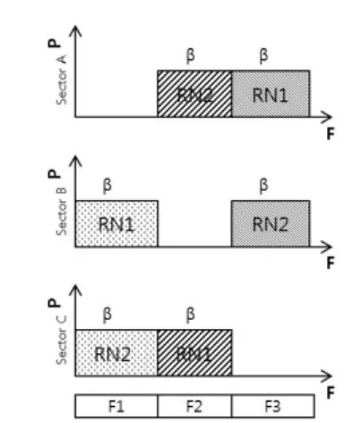 Fig. 3. SFR-ICIC  Power-frequency  management  of  RN affects  the  performance  of  the  reuse  policy,  which  needs  to  be  taken  into  account