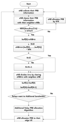 Fig. 4. Proposed  Dynamic  Frequency  Reuse  Algorithm detail,  reallocation  is  operated  when  MAX[A PRB ,  B PRB ,  C PRB ]≥U PRB /3,  while  it  utilizes  SFR  when  eNB PRB <  U PRB /3