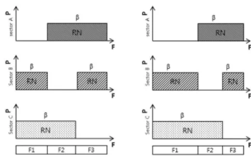 Fig. 6. Proposed  Power-frequency  management  of  RNformula  (2)  is  the  throughput  of  UE  m  and  WPRB  is 