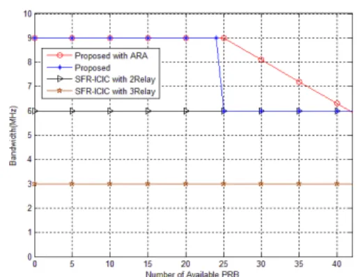 Fig. 8. Relay  Bandwidth  per  Number  of  PRBs