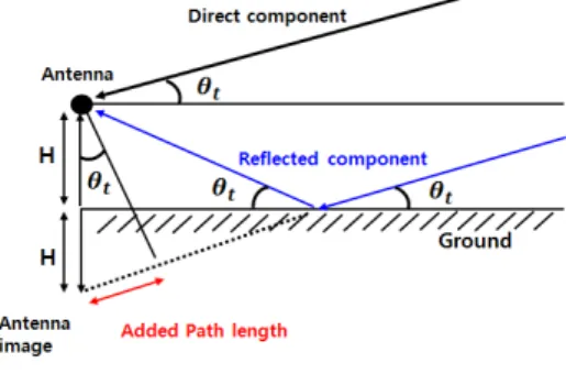 Fig. 1.  Ground  reflection  configuration