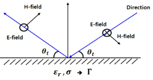 Fig. 2.  Ground  reflection  coefficient.